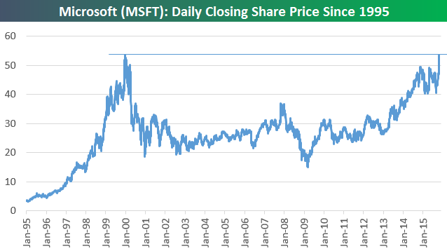 Microsoft (MSFT) Set to Close at New All-Time High | Bespoke Investment  GroupMicrosoft Share Price 2000 - 2015 (Zero Total Return)