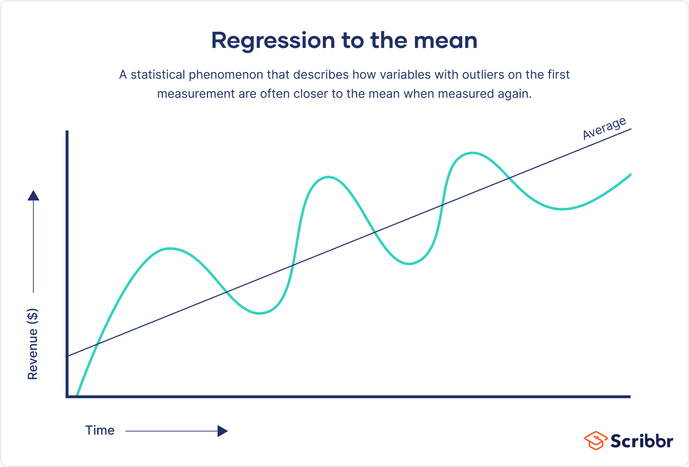 Regression to the Mean | Definition & Examples