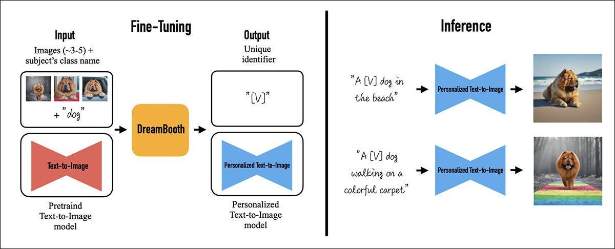 What is Image Model Fine Tuning?