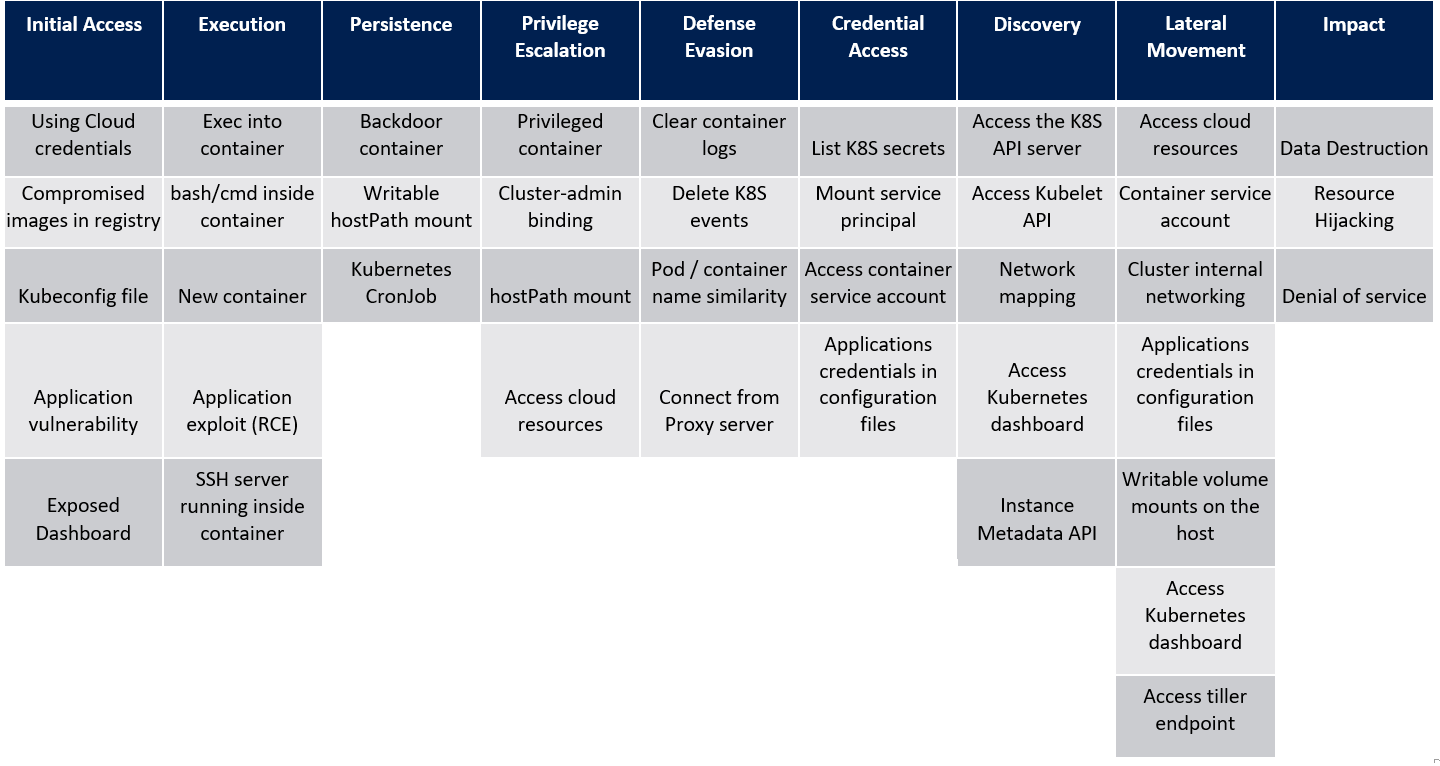 Microsoft Kubernetes Threat Threat