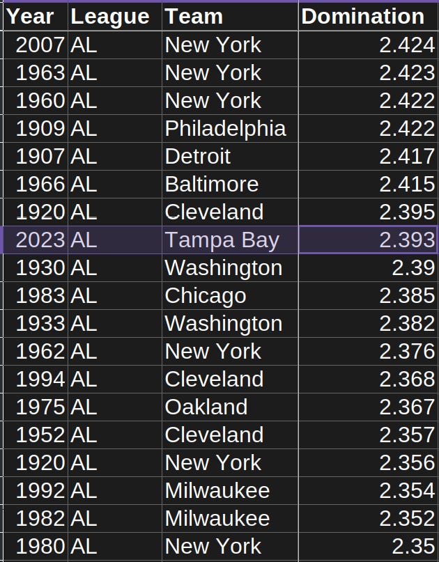 2023 Tampa Bay Rays Domination Index