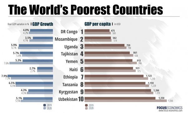 Which is the poorest city in the world? - Quora