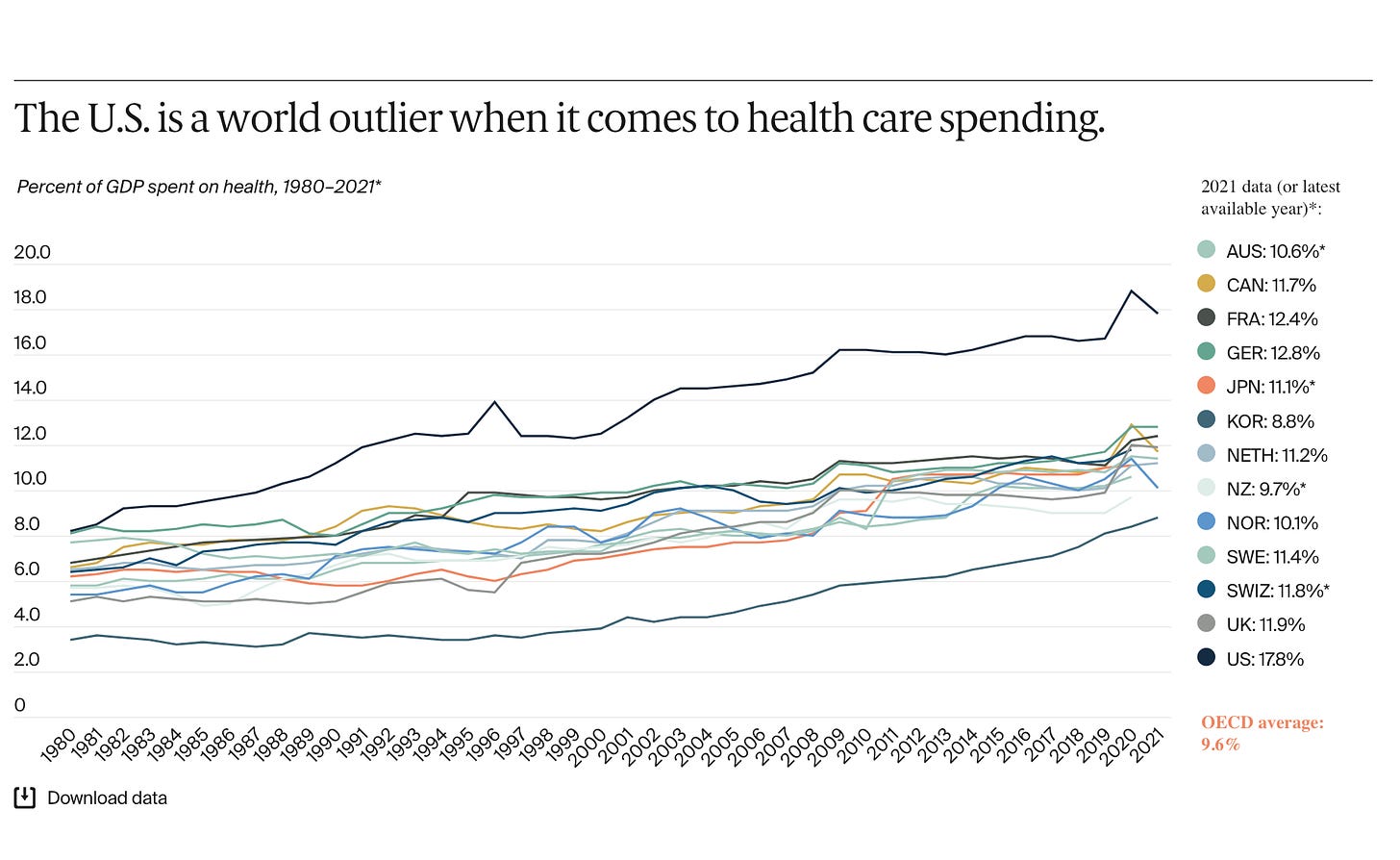 Chart showing US as outlier amongst OECD nations in health care spending