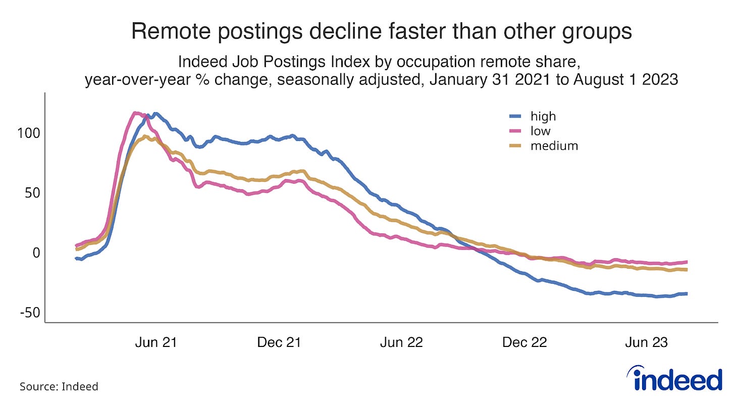 Line graph titled “Remote postings decline faster than other groups.” With a vertical axis ranging from -50 to 100, it shows the Indeed Job Postings Index segmented by an occupation’s share of remote postings. High-remote job postings are falling the fastest. 