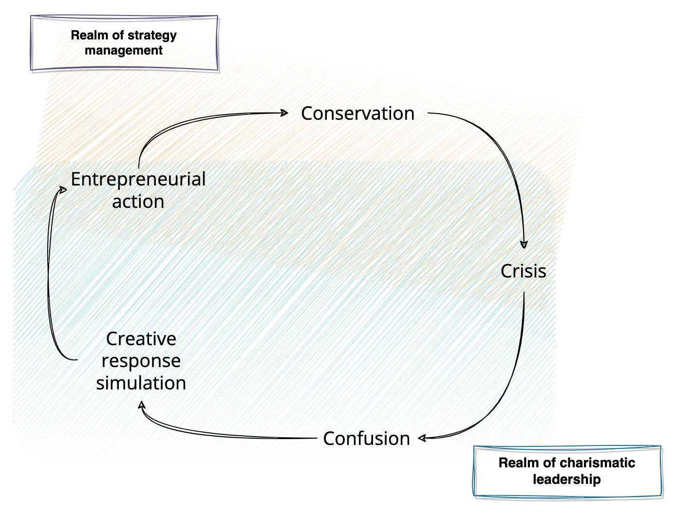 Realm of strategy 
management 
Conservation 
Entrepreneurial 
action 
Crisis 
Creative 
response 
simulation 
Confusion 
Realm of charismatic 
leadership 