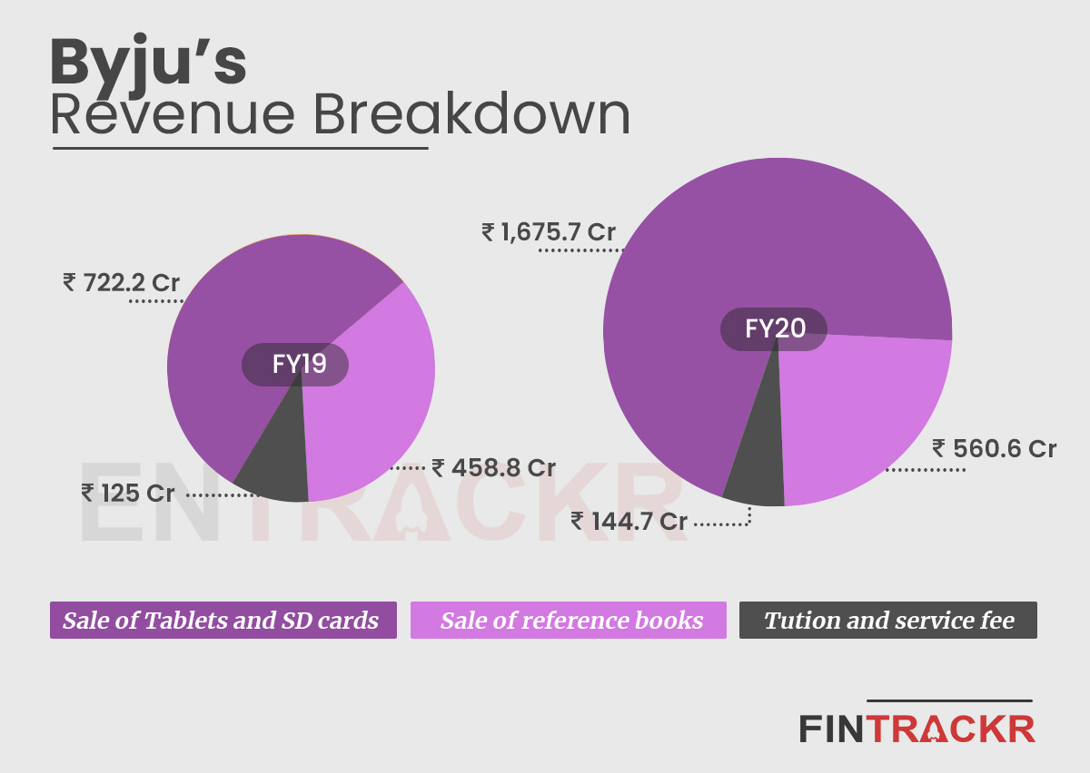 Byju's consolidated revenue grew 82% in FY20 while losses jump 30X