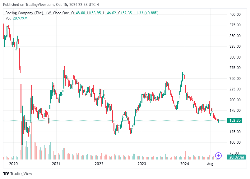 TradingView chart