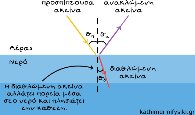 Ανάκλαση και διάθλαση του φωτός