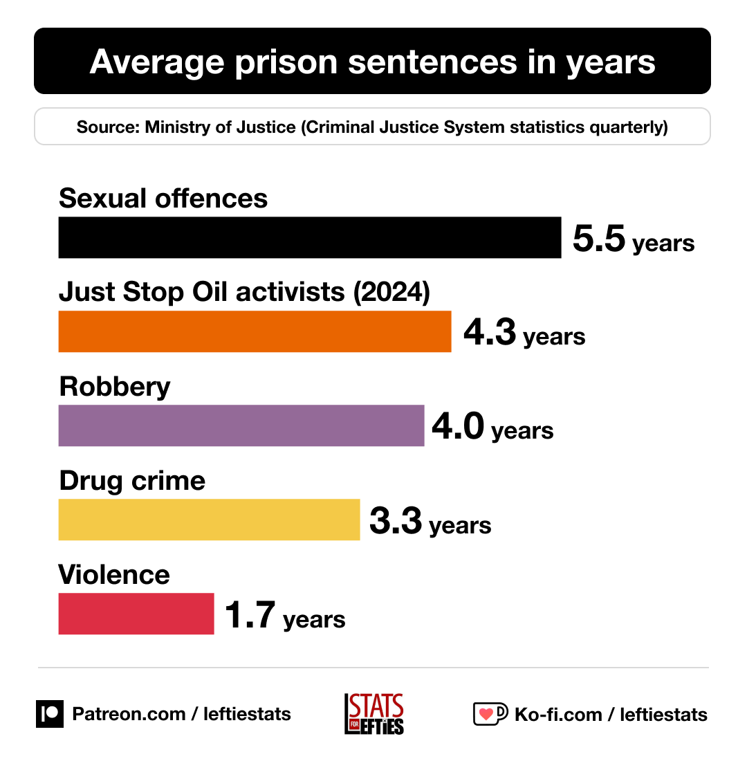 A graph from the website Stats for Lefties, which shows UK average sentences for violent crime equalling 1.7 years, average sentences for robbery at 4.3 years, and the average sentence for the Just Stop Oil activists equalling 4.3 years.