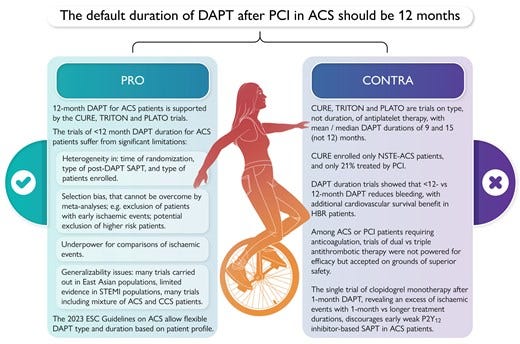 Default duration of dual antiplatelet therapy after percutaneous coronary intervention in acute coronary syndrome patients. The main arguments favouring a 12-month default duration (left) are balanced against those favouring a shorter default duration (right). ACS, acute coronary syndromes; CCS, chronic coronary syndromes; CURE, Clopidogrel in Unstable angina to prevent Recurrent Events; DAPT, dual antiplatelet therapy; HBR, high bleeding risk; NSTE, non-ST-elevation; PCI, percutaneous coronary intervention; PLATO, PLAtelet inhibiTion and patient Outcomes; SAPT, single antiplatelet therapy; STEMI, ST-elevation myocardial infarction; TRITON, TRial to assess Improvement in Therapeutic Outcomes by optimizing platelet iNhibition with prasugrel. Central image modified from https://www.vexels.com/png-svg/preview/298671.