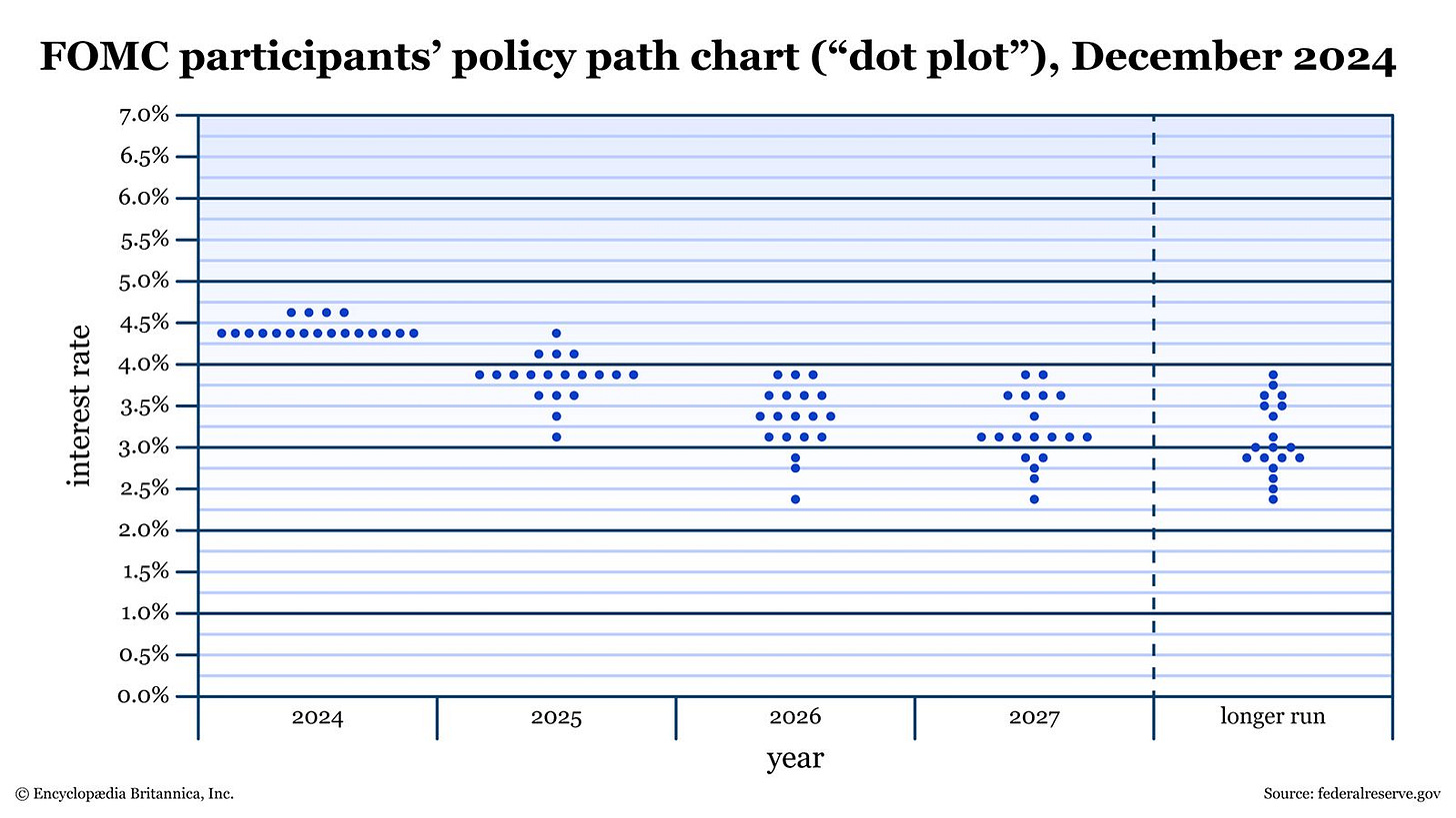 Fed Dot Plot Explained: How to Interpret Economic Projections | Britannica  Money