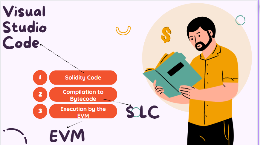 A developer writes the Solidity/Vyper code, which is then compiled into bytecode by solc (Solidity compiler), and the EVM (Ethereum Virtual Machine) executes this bytecode