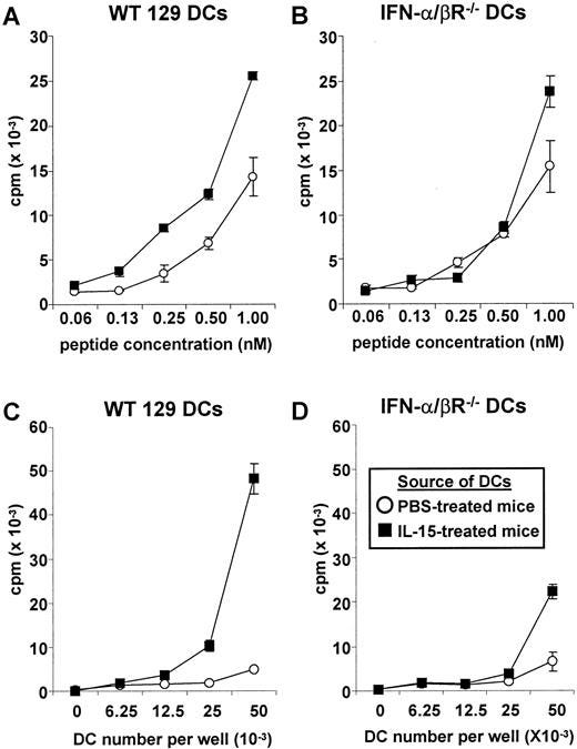 FIGURE 7. Enhanced ability of IL-15-treated DCs to stimulate Ag-specific proliferation of naive CD8+ T cells. rmIL-15 or PBS was injected i.v. into WT 129 (A and C) or IFN-αβR−/− mice (B and D), and splenic DCs were isolated 4 h later. Responder CD8+ T cells were purified from lymph nodes of 2C mice and cultured together with either a constant number of DCs (104) and different concentrations of specific peptide (A and B) or a constant concentration of peptide (0.05 nM) and different numbers of DCs (C and D). After 4 days of culture, [3H]thymidine was added, and the cells were cultured for an additional 16 h before harvesting. Each data point represents the amount of [3H]thymidine uptake of a triplicate culture ± SD. ○, Splenic DC from PBS-treated mice; ▪, splenic DC from rmIL-15-treated mice.