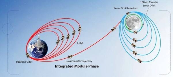 This Isro illustration shows how a payload reaches its destination, from earth to space. 