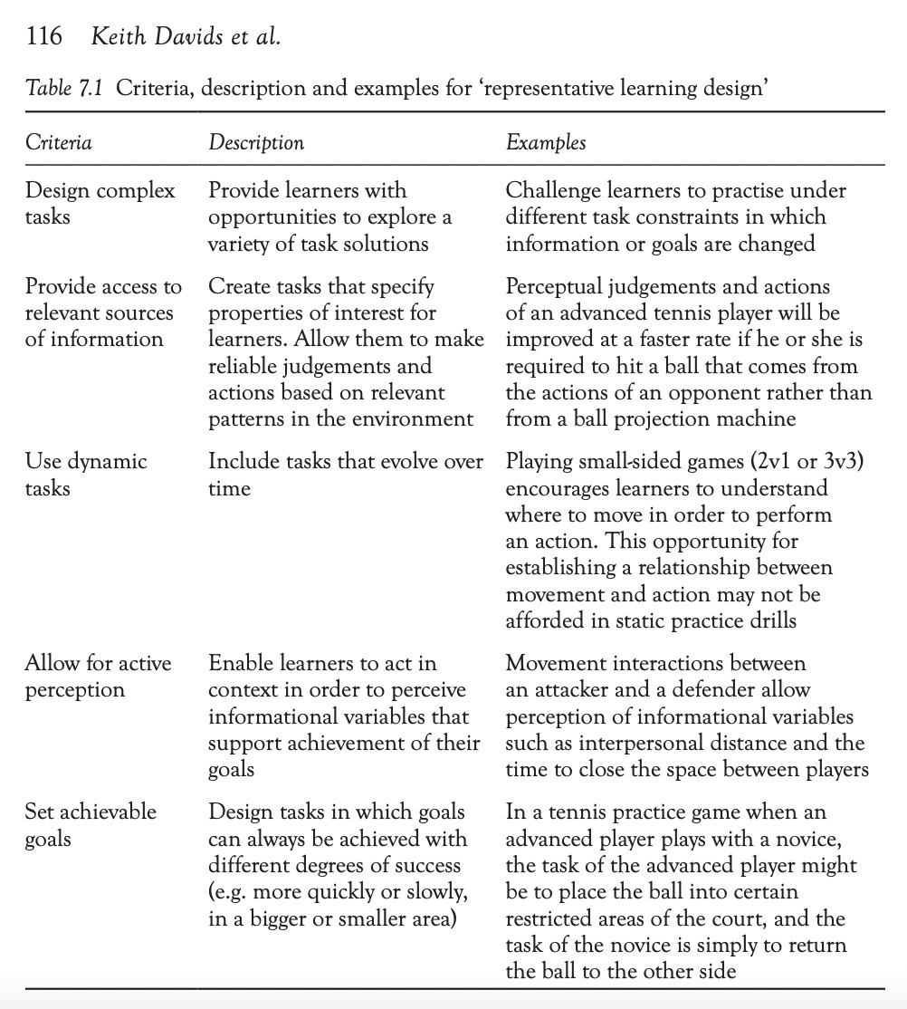 116 Keith Davids et al. 
Table 7.1 Criteria, description and examples for 'representative learning design 
Criteria 
Design complex 
tasks 
Provide access to 
relevant sources 
of information 
Use dynamic 
tasks 
Allow for active 
perception 
Set achievable 
goals 
Description 
Provide learners with 
opportunities to explore a 
variety of task solutions 
Create tasks that specify 
properties of interest for 
learners. Allow them to make 
reliable judgements and 
actions based on relevant 
patterns in the environment 
Include tasks that evolve over 
time 
Enable learners to act in 
context in order to perceive 
informational variables that 
support achievement of their 
goals 
Design tasks in which goals 
can always be achieved with 
different degrees of success 
(e.g. more quickly or slowly, 
in a bigger or smaller area) 
Examples 
Challenge learners to practise under 
different task constraints in which 
information or goals are changed 
Perceptual judgements and actions 
of an advanced tennis player will be 
improved at a faster rate if he or she is 
required to hit a ball that comes from 
the actions of an opponent rather than 
from a ball projection machine 
Playing small-sided games (2v1 or 3v3) 
encourages learners to understand 
where to move in order to perform 
an action. This opportunity for 
establishing a relationship between 
movement and action may not be 
afforded in static practice drills 
Movement interactions between 
an attacker and a defender allow 
perception of informational variables 
such as interpersonal distance and the 
time to close the space benveen players 
In a tennis practice game when an 
advanced player plays with a novice, 
the task of the advanced player might 
be to place the ball into certain 
restricted areas of the court, and the 
task of the novice is simply to return 
the ball to the other side 