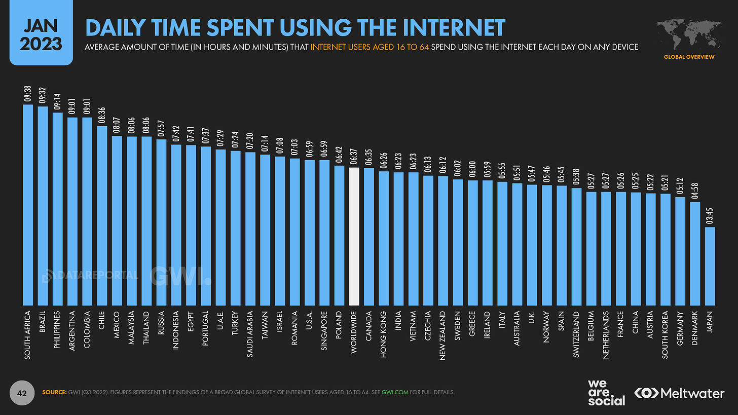 Daily Time Spent Using the Internet By Country January 2023 DataReportal