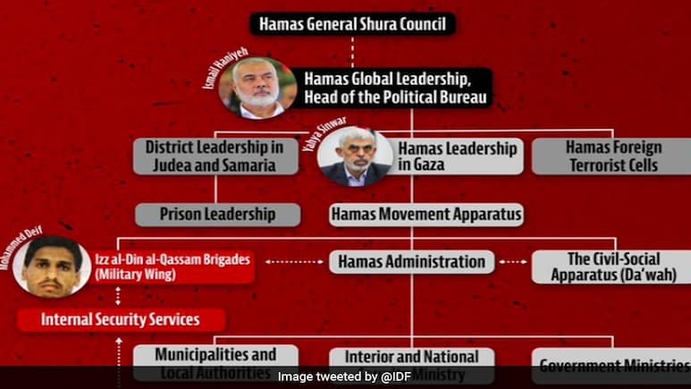 https://c.ndtvimg.com/2023-10/cv771s2g_hierarchy-of-hamas-leadership_625x300_19_October_23.jpg?downsize=773:435