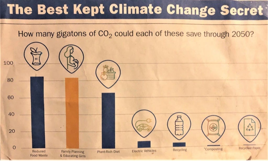 Bar graph showing that reduced food waste, family planing, and a plant-rich diet would save more CO2 then EVs, recycling and composting.