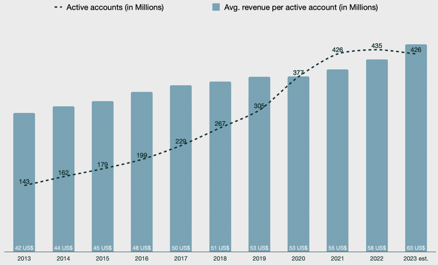 Un graphique montrant les comptes actifs de PayPal Inc et le revenu moyen par compte actif