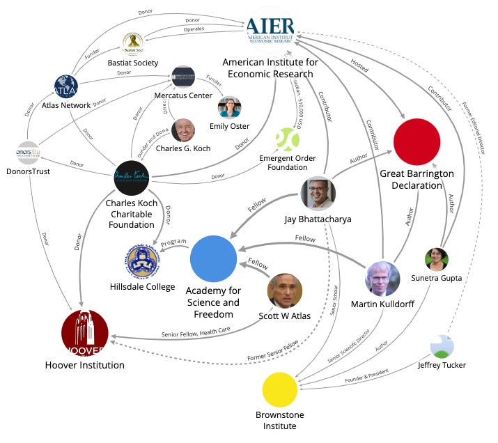 A complicated web demonstrating the Koch families ties to the Brownstone Institute, the Great Barrington Declaration, Jay Bhattacharya, Hillsdale College, Scott Atlas, Emily Oster, and other anti-science, anti-health, anti-COVID players