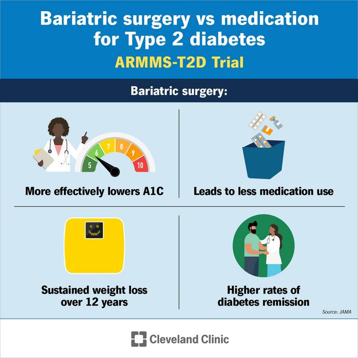 Cleveland Clinic release on Bariatric Surgery vs Meds Study for Type 2 diabetes