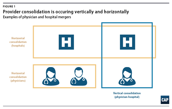 Provider Consolidation Drives Up Health Care Costs - Center for American  Progress