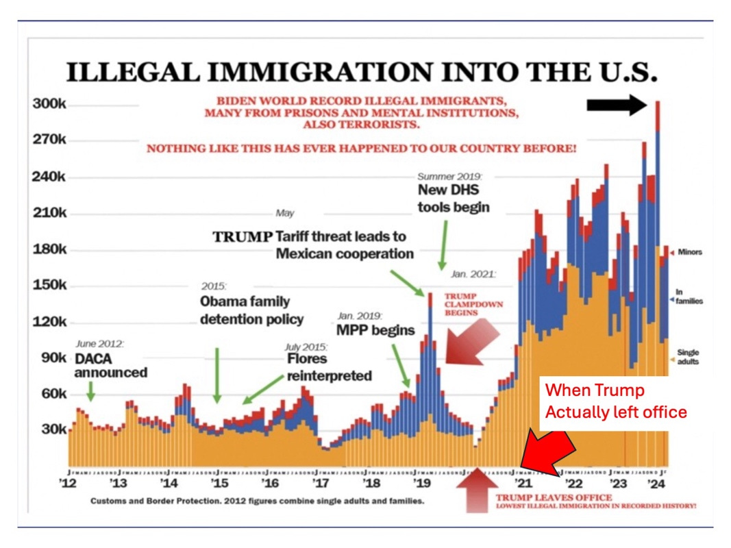 A graph of illegal immigration

Description automatically generated