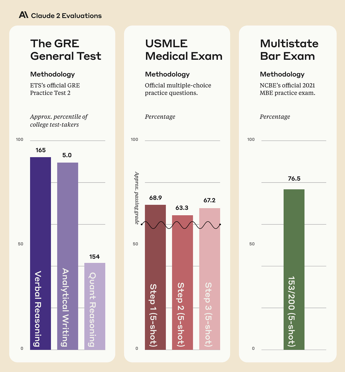 Claude 2's performance on the GRE, USMLE, and Multistate Bar Exam. Claude 2 on GRE: Verbal: 165; Analytical Writing: 5.0; Quant Reasoning: 154. Claude 2 on USMLE: Step 1 (5-shot) 68.9; Step 2: 63.3; Step 3: 67.2. Claude 2 on Multistate Bar Exam (5-shot): 76.5