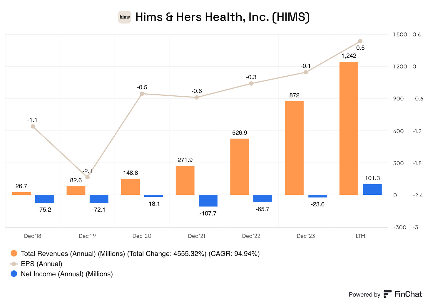 Chart displaying Hims & Hers Health, Inc. (HIMS) total revenue, net income, and earnings per share (EPS) from December 2018 to the Last Twelve Months (LTM). Total revenue surged from $26.7 million in 2018 to $1.242 billion in LTM, with a CAGR of 94.94%. Net income, initially negative, shows a significant reduction in losses over time, reaching $101.3 million in LTM. EPS has similarly improved from -$1.1 in 2018 to $0.5 in LTM, highlighting HIMS's progress toward profitability and enhanced financial performance.