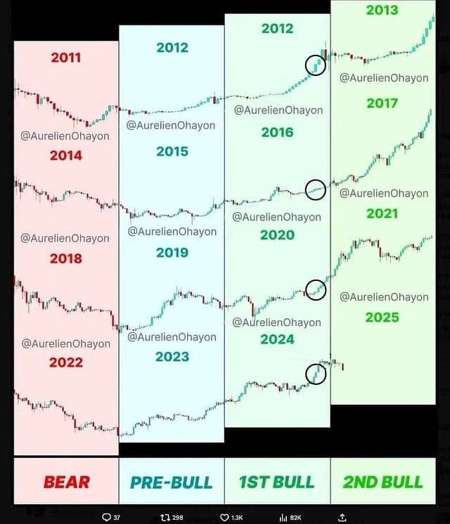 4-year cycle