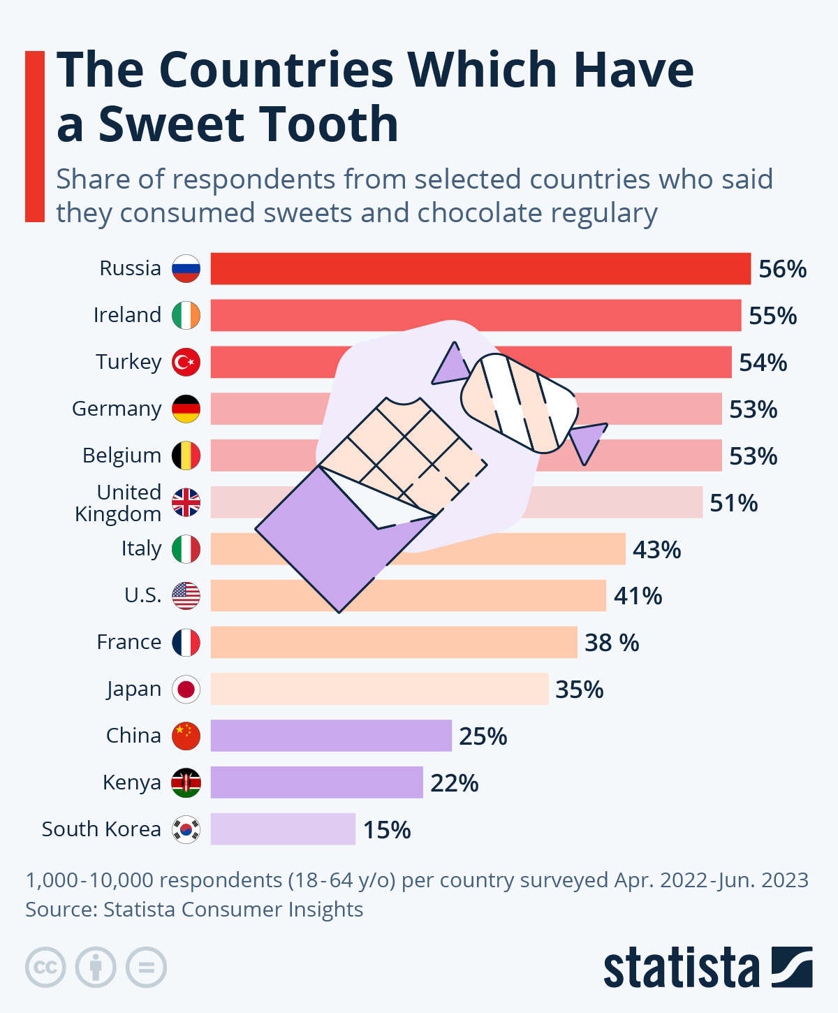 Infographic: The Countries Which Have a Sweet Tooth | Statista