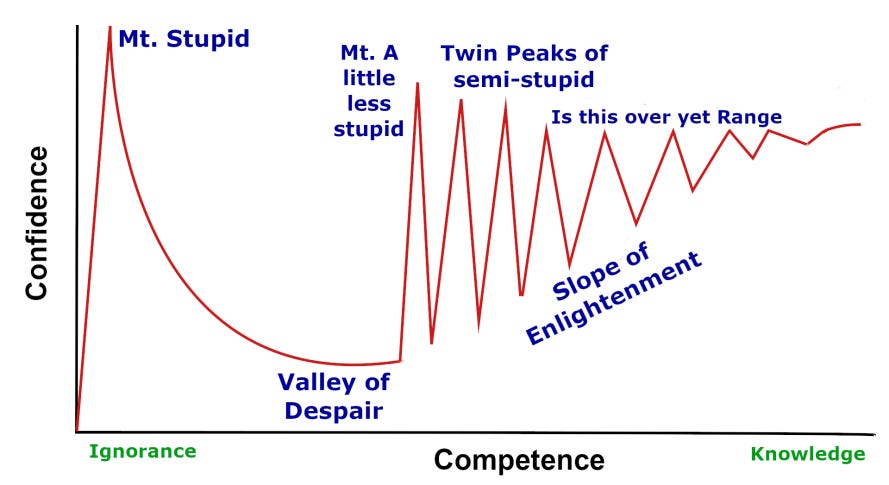 The Dunning-Kruger Effect – Agile-Mercurial