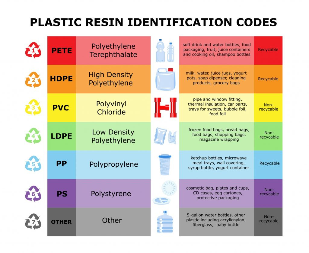 AVFC recycling codes