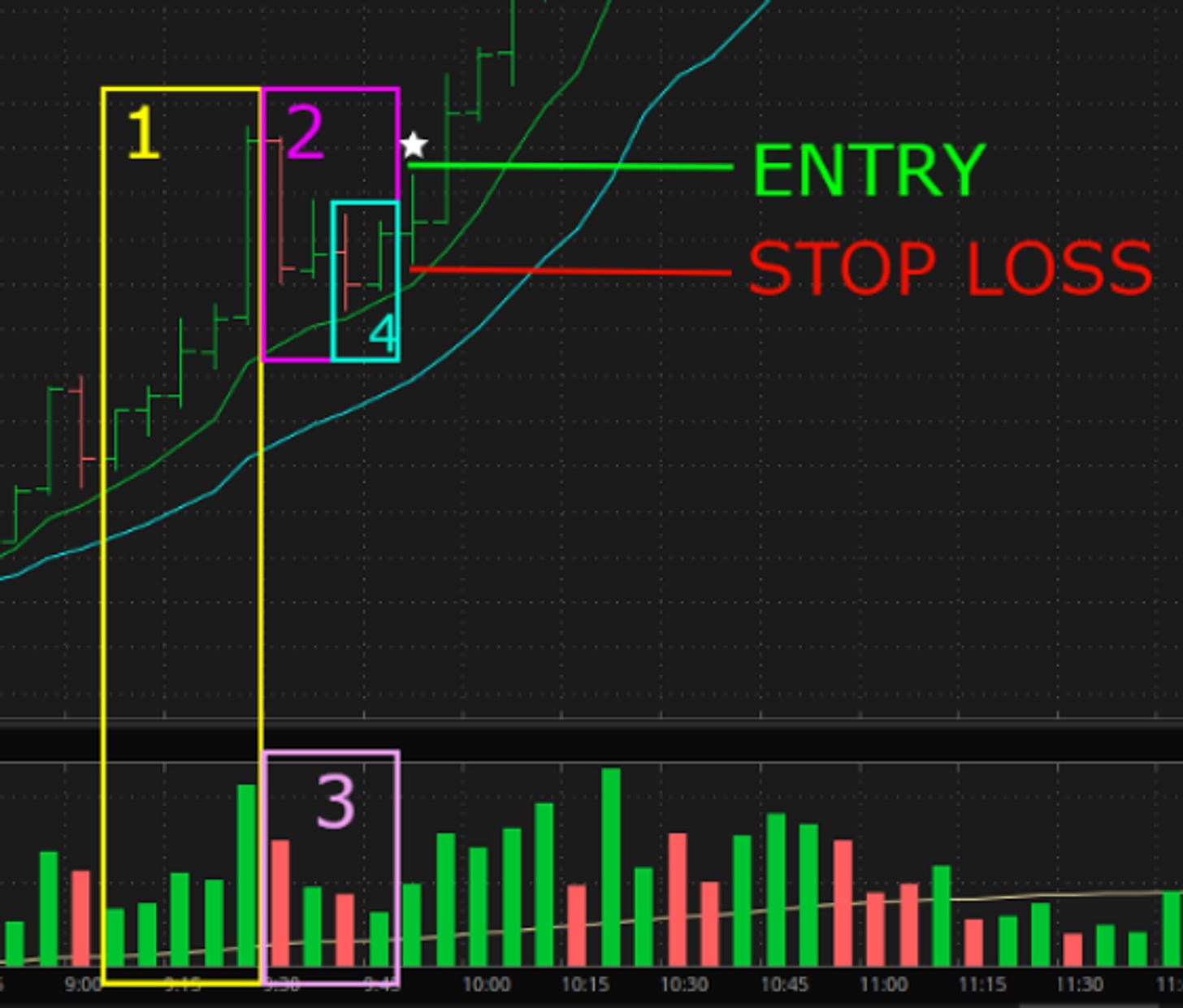 $BBBY - 5 Minute Chart - EMA K&A Setup