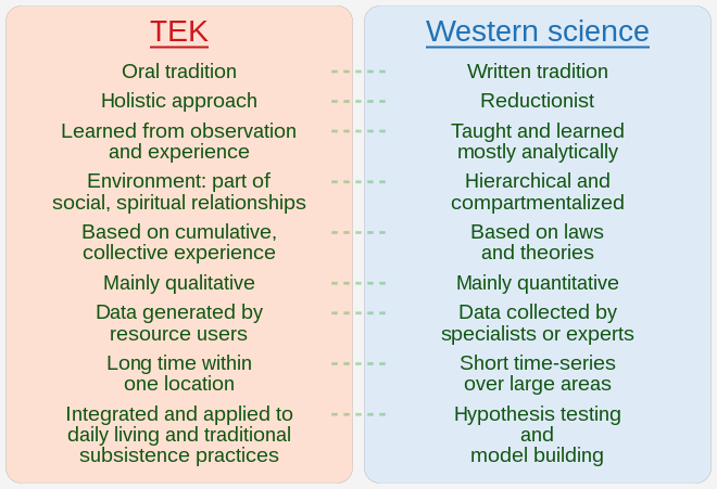Diiférences et complémentarités entre la TEK et la science occidentale