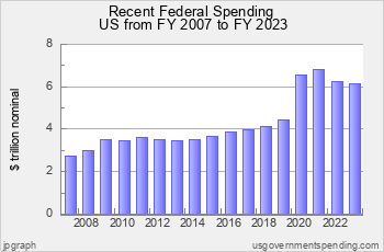Recent Federal Spending