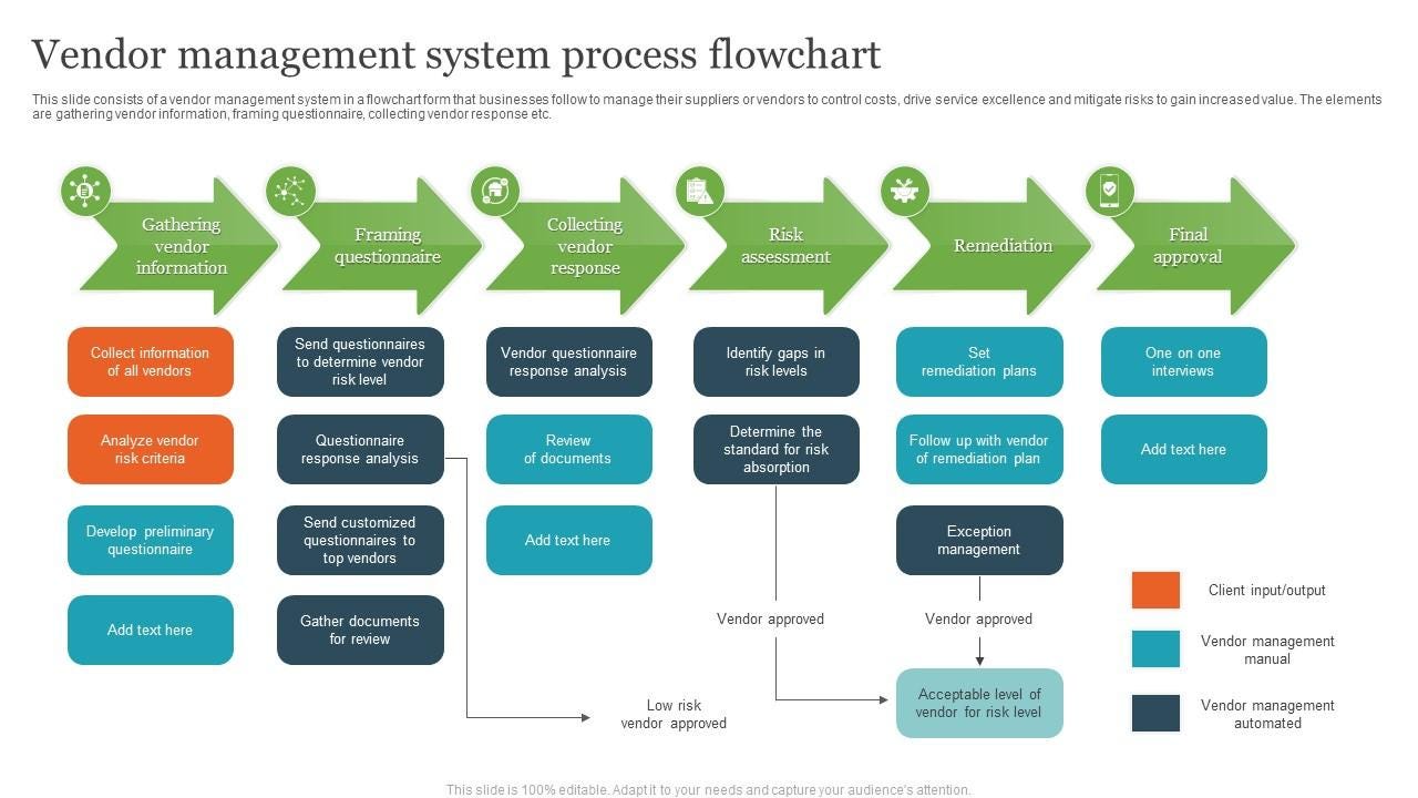 Vendor Management System Process Flowchart PPT Sample