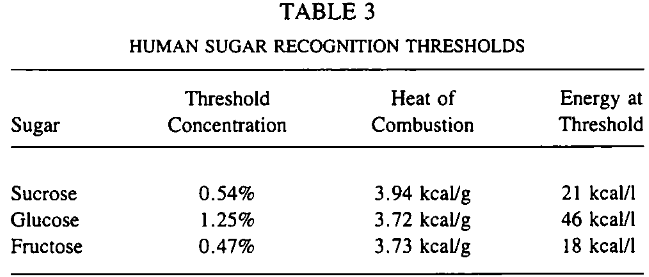 Table showing the energy content vs sweetness of sucrose, glucose and fructose