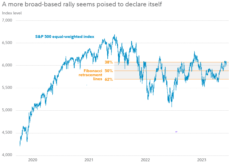 Chart shows recent performance of the S&P 500 equal-weighted index, versus Fibonacci lines, which represent levels of potential resistance or support. Chart shows that the index has recently pushed against the upper end of a level of resistance.