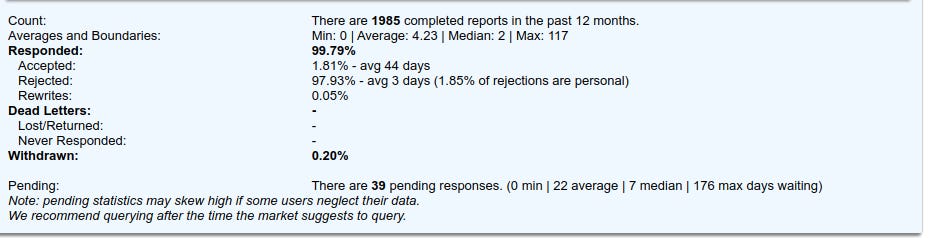 Submission acceptance rate for Clarkeworld, showing 1.81% of 1985 submissions where accepted after an average wait of 44 days.