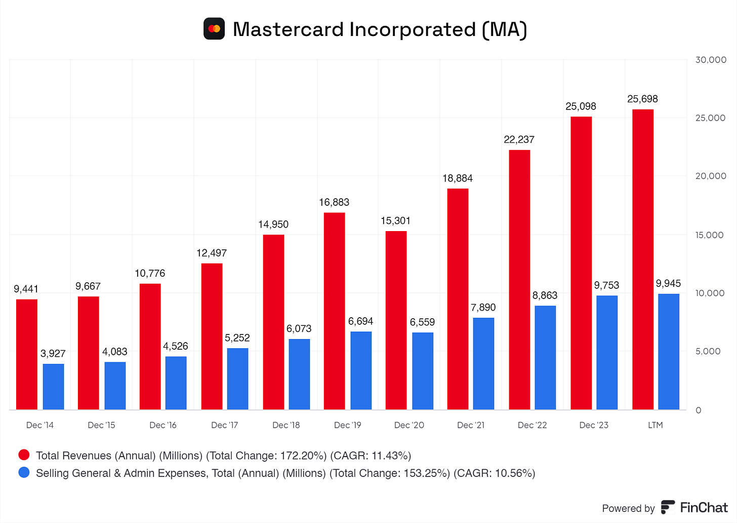 a graph showing selling general and admin expenses compared to mastercard its revenue from 2014 up until 2024