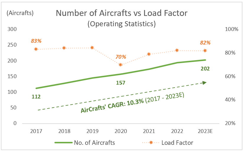 SAVE: Number of Aircrafts vs Load Factor