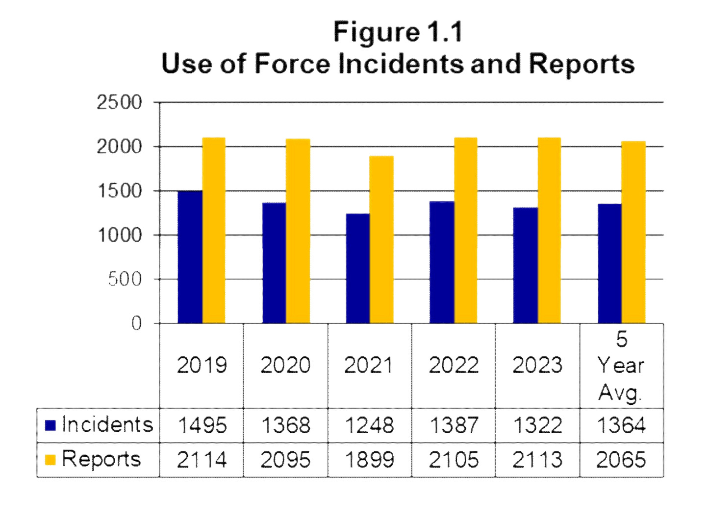 Police Board chart on Use of Force Incidents and reports By Year, 2019-2023