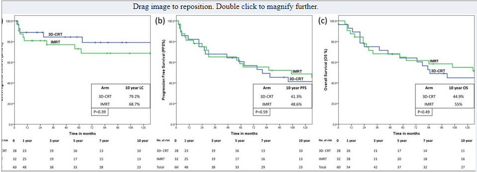 HN IMRT vs 3D RCT: LC, PFS, OS survival curves from the paper.