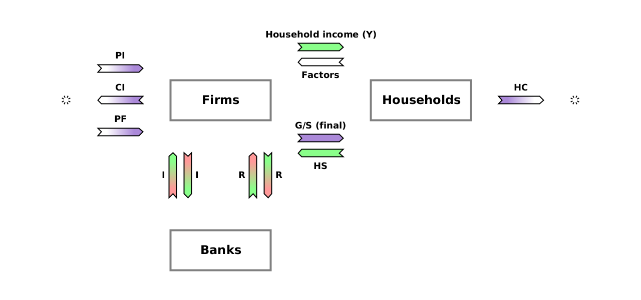 Circular flow with 3 sectors: firms, households and banks. Banks make loans to firms, I, and receive repayments, R.