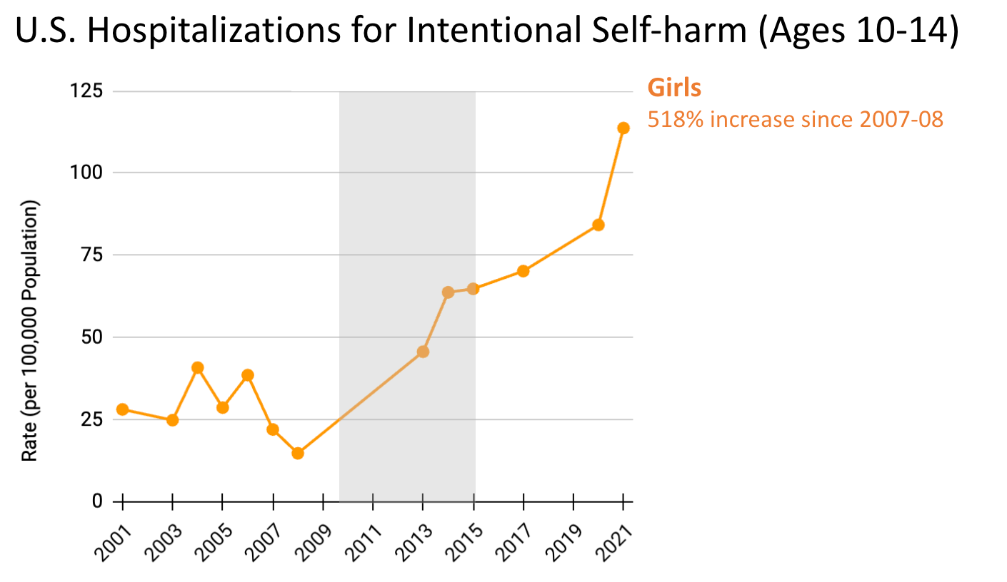 Hospitalization for intentional self-harm has risen by 518% since 2007-08 among U.S. 10-14 year-old girls.