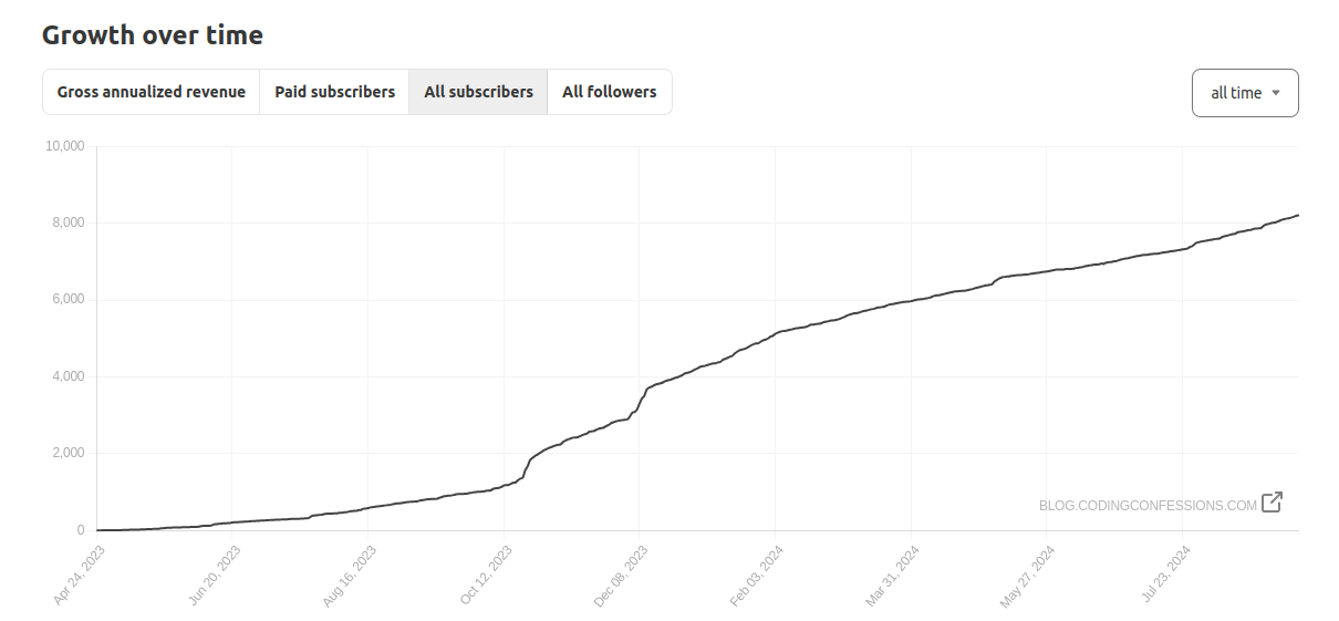 Subscriber growth since inception