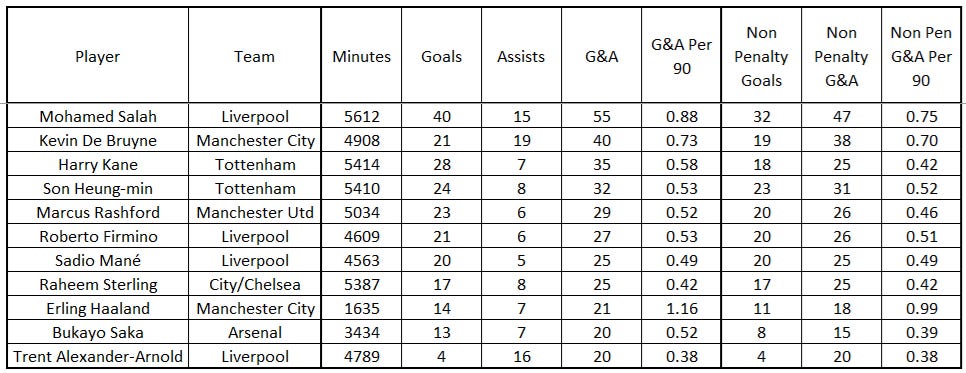 Table of players with most goals and assists in Premier League 'Big Six' matches - those between Arsenal, Chelsea, Liverpool, Manchester City, Manchester United and Tottenham Hotspur, since 2016/17