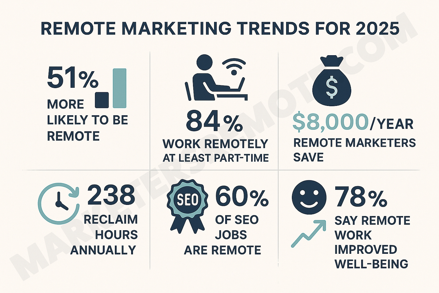 Infographic showing remote marketing trends for 2025: 51% more likely to be remote, 84% work remotely at least part-time, remote marketers save $8,000 per year, reclaim 238 hours annually, 60% of SEO jobs are remote, and 78% say remote work improved well-being.