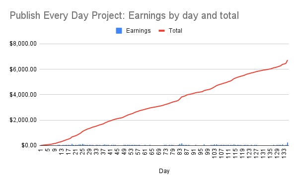 Publish Every Day project update: Day 135